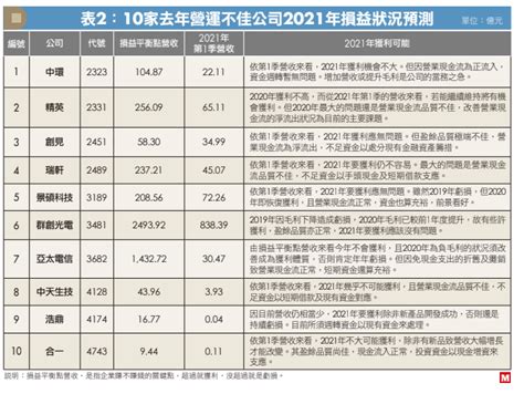 台灣最有錢的公司 效率不彰